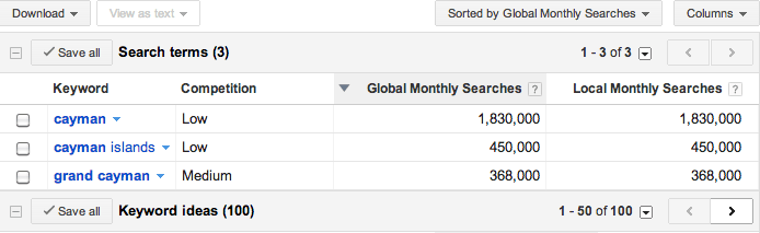 Top Keyword Searches