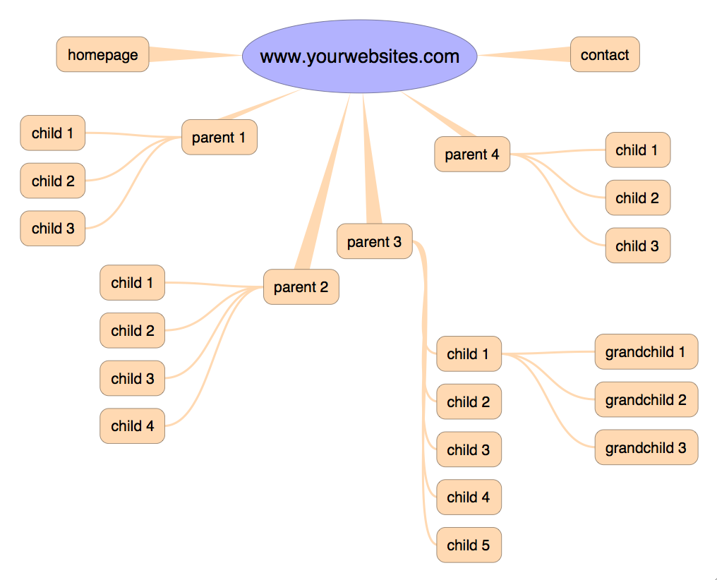 Information Architecture For Websites WOWebsites