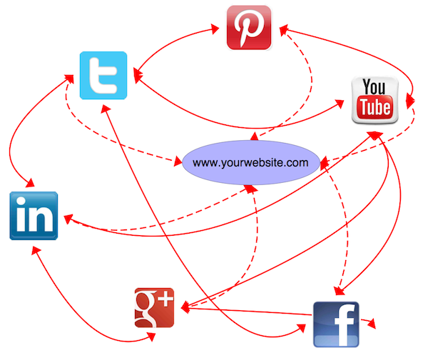 social-media-website-relationship-correct