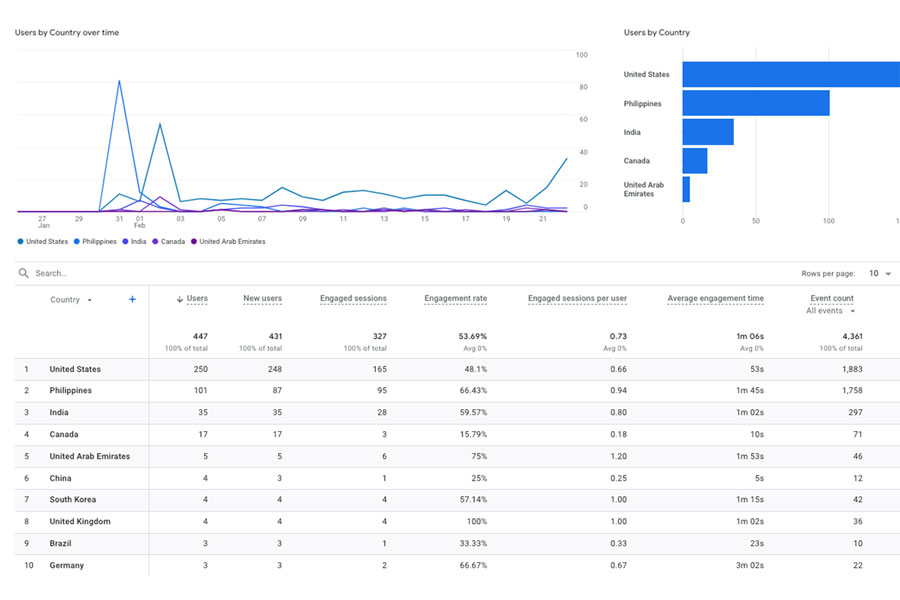 Case Study: Ivysummit.com — the effectiveness of the Basic Website Package on a newly launched website